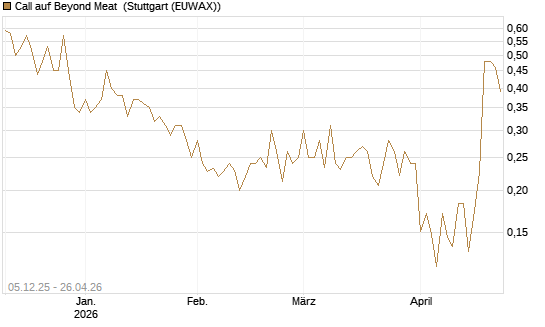 Call auf Beyond Meat [Vontobel] Chart