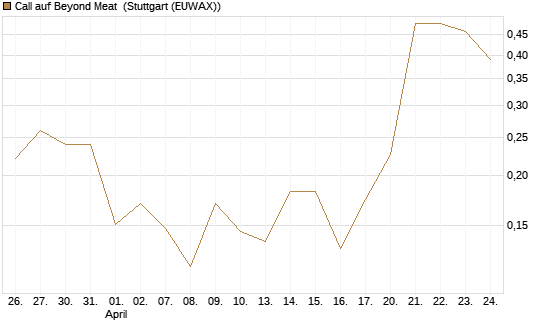 Call auf Beyond Meat [Vontobel] Chart