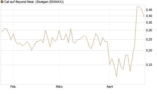 Call auf Beyond Meat [Vontobel] Chart