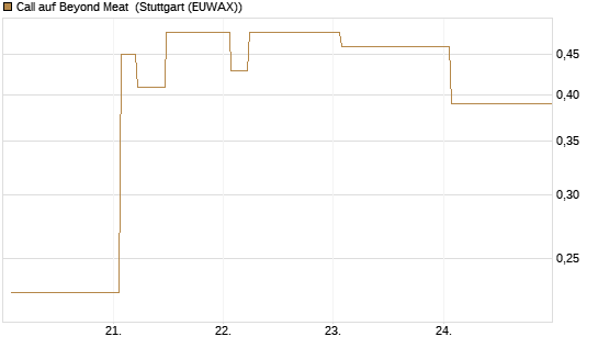 Call auf Beyond Meat [Vontobel] Chart