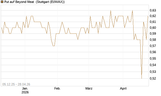 Put auf Beyond Meat [Vontobel] Chart