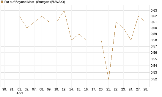 Put auf Beyond Meat [Vontobel] Chart