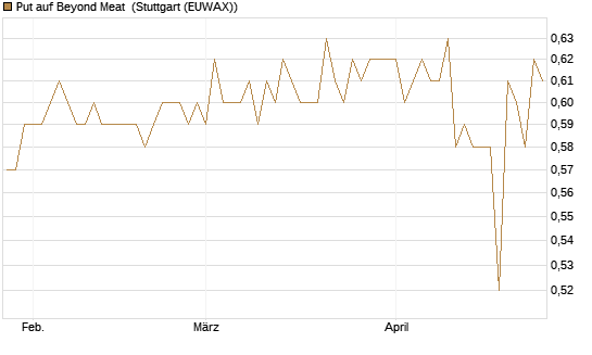 Put auf Beyond Meat [Vontobel] Chart