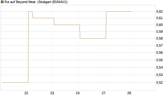 Put auf Beyond Meat [Vontobel] Chart