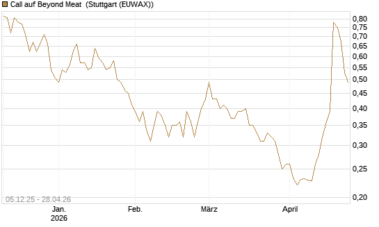 Call auf Beyond Meat [Vontobel] Chart