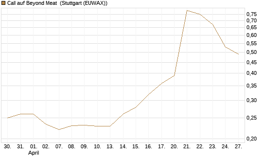 Call auf Beyond Meat [Vontobel] Chart