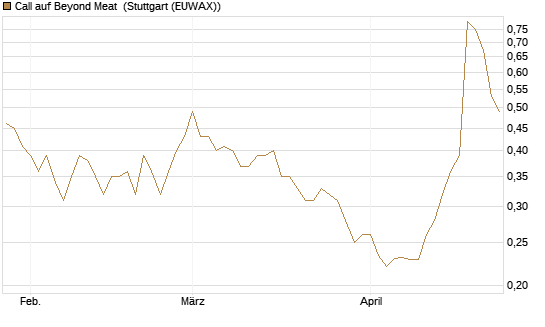 Call auf Beyond Meat [Vontobel] Chart