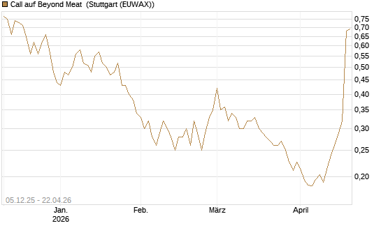Call auf Beyond Meat [Vontobel] Chart