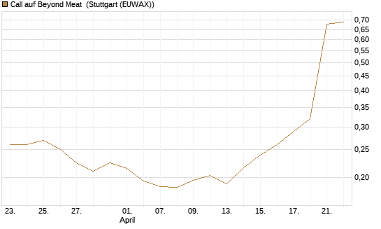 Call auf Beyond Meat [Vontobel] Chart