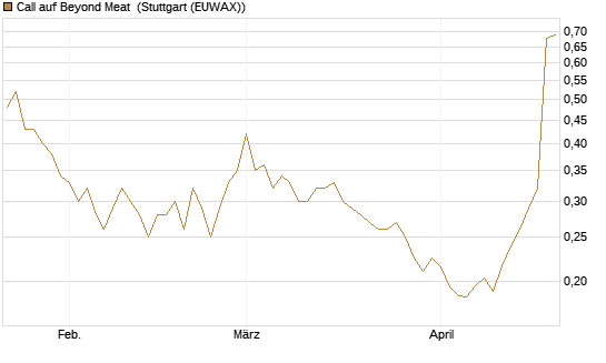 Call auf Beyond Meat [Vontobel] Chart