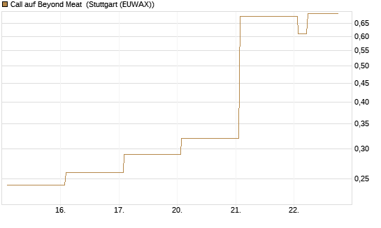 Call auf Beyond Meat [Vontobel] Chart