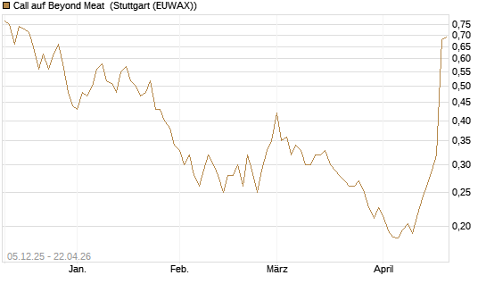 Call auf Beyond Meat [Vontobel] Chart
