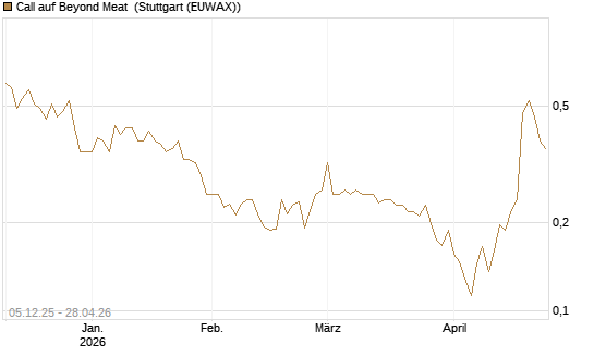 Call auf Beyond Meat [Vontobel] Chart
