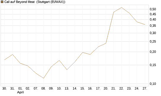 Call auf Beyond Meat [Vontobel] Chart