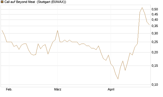 Call auf Beyond Meat [Vontobel] Chart