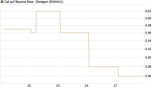 Call auf Beyond Meat [Vontobel] Chart