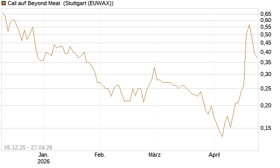 Call auf Beyond Meat [Vontobel] Chart