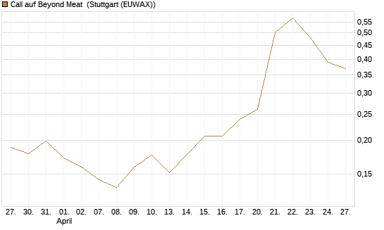 Call auf Beyond Meat [Vontobel] Chart