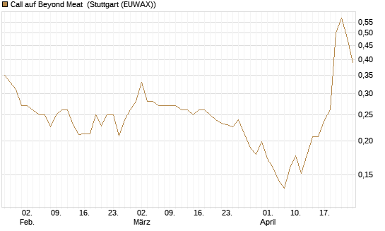 Call auf Beyond Meat [Vontobel] Chart