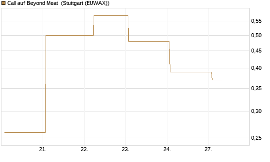 Call auf Beyond Meat [Vontobel] Chart