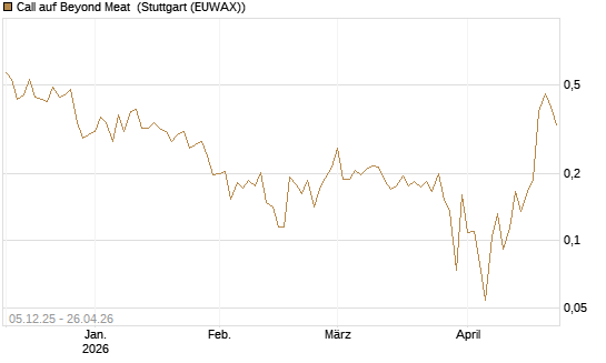 Call auf Beyond Meat [Vontobel] Chart
