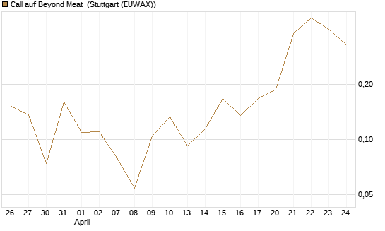 Call auf Beyond Meat [Vontobel] Chart
