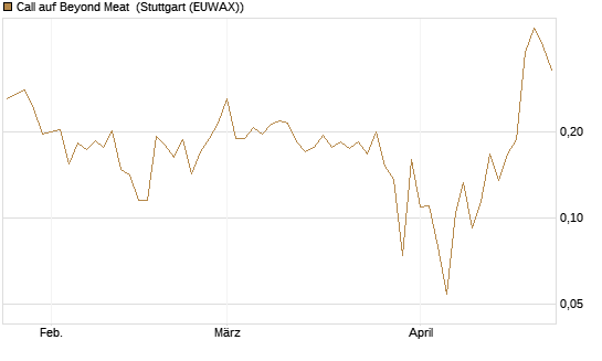 Call auf Beyond Meat [Vontobel] Chart