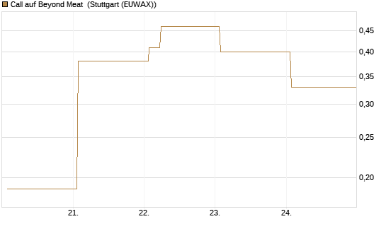 Call auf Beyond Meat [Vontobel] Chart