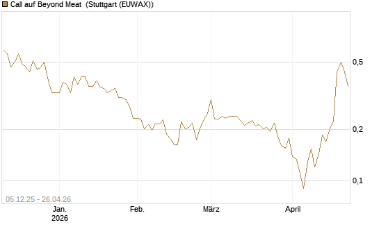 Call auf Beyond Meat [Vontobel] Chart
