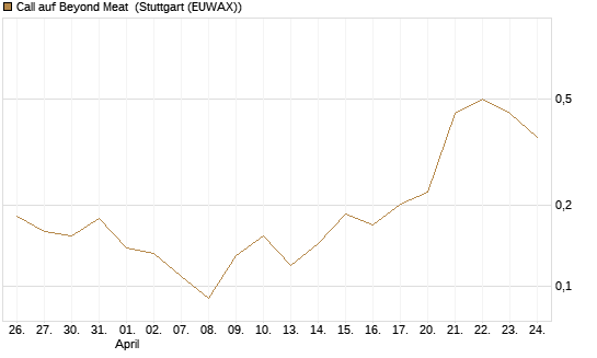 Call auf Beyond Meat [Vontobel] Chart