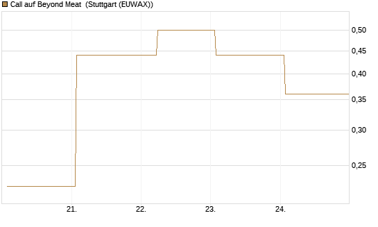 Call auf Beyond Meat [Vontobel] Chart