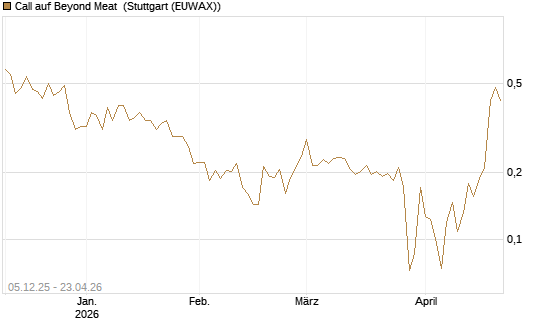 Call auf Beyond Meat [Vontobel] Chart
