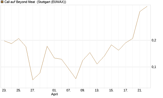 Call auf Beyond Meat [Vontobel] Chart