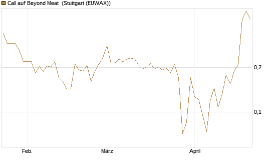 Call auf Beyond Meat [Vontobel] Chart