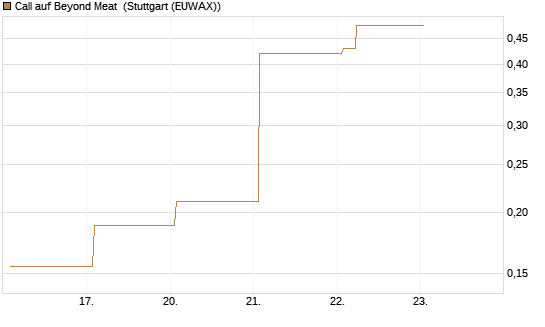 Call auf Beyond Meat [Vontobel] Chart
