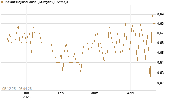Put auf Beyond Meat [Vontobel] Chart