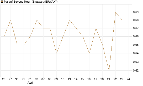 Put auf Beyond Meat [Vontobel] Chart