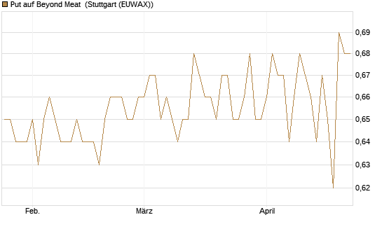 Put auf Beyond Meat [Vontobel] Chart