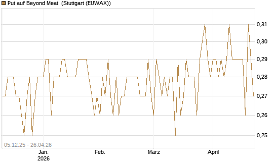 Put auf Beyond Meat [Vontobel] Chart
