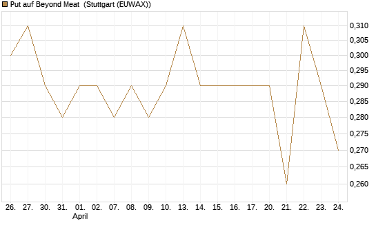 Put auf Beyond Meat [Vontobel] Chart