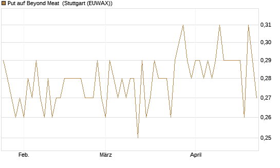 Put auf Beyond Meat [Vontobel] Chart