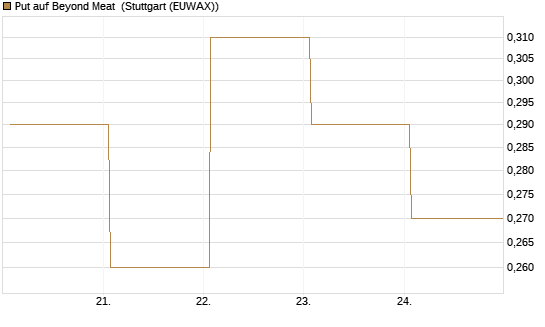 Put auf Beyond Meat [Vontobel] Chart