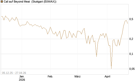 Call auf Beyond Meat [Vontobel] Chart