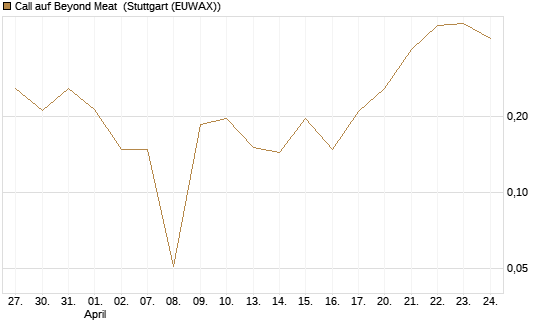 Call auf Beyond Meat [Vontobel] Chart