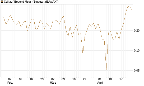 Call auf Beyond Meat [Vontobel] Chart
