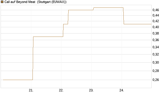 Call auf Beyond Meat [Vontobel] Chart