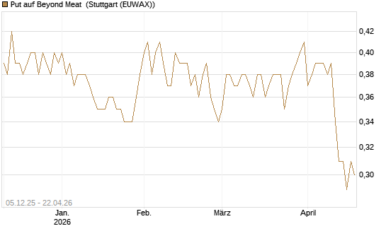 Put auf Beyond Meat [Vontobel] Chart