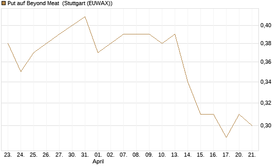 Put auf Beyond Meat [Vontobel] Chart