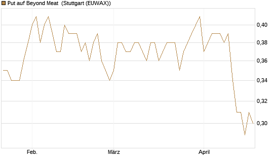 Put auf Beyond Meat [Vontobel] Chart