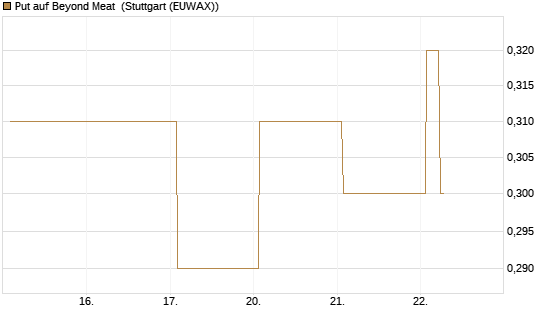 Put auf Beyond Meat [Vontobel] Chart